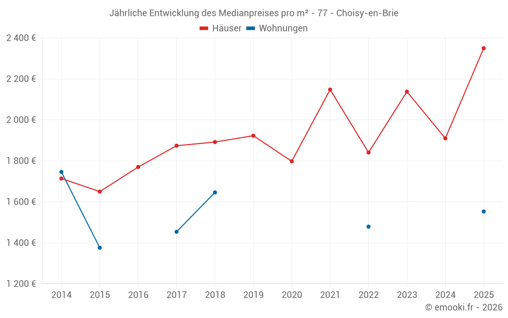 Jährliche Entwicklung des Medianpreises pro m² - 77 - Choisy-en-Brie