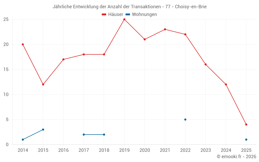 Jährliche Entwicklung der Anzahl der Transaktionen - 77 - Choisy-en-Brie
