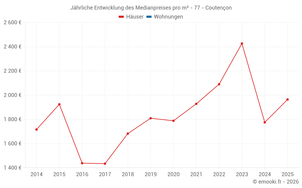 Jährliche Entwicklung des Medianpreises pro m² - 77 - Coutençon