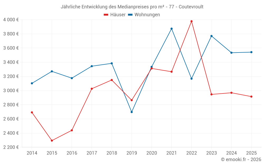 Jährliche Entwicklung des Medianpreises pro m² - 77 - Coutevroult