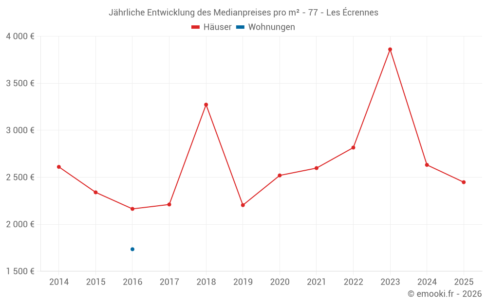 Jährliche Entwicklung des Medianpreises pro m² - 77 - Les Écrennes