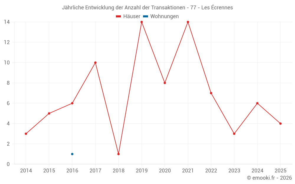 Jährliche Entwicklung der Anzahl der Transaktionen - 77 - Les Écrennes