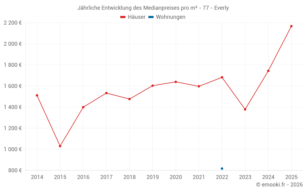 Jährliche Entwicklung des Medianpreises pro m² - 77 - Everly