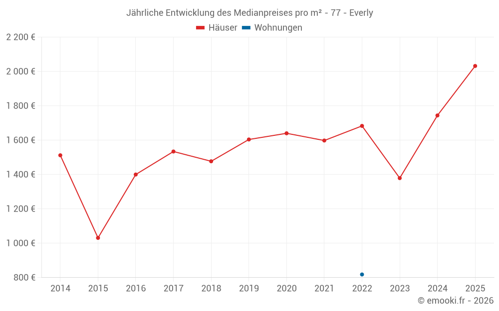 Jährliche Entwicklung des Medianpreises pro m² - 77 - Everly