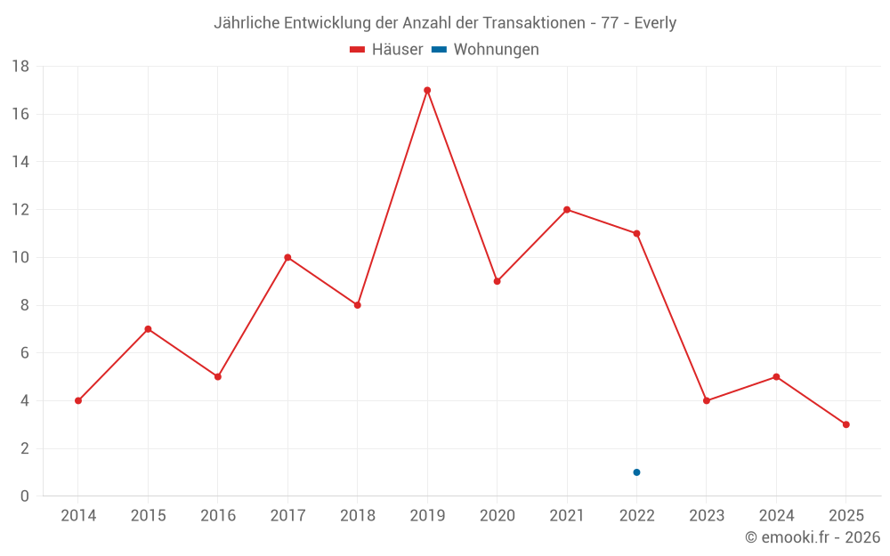 Jährliche Entwicklung der Anzahl der Transaktionen - 77 - Everly
