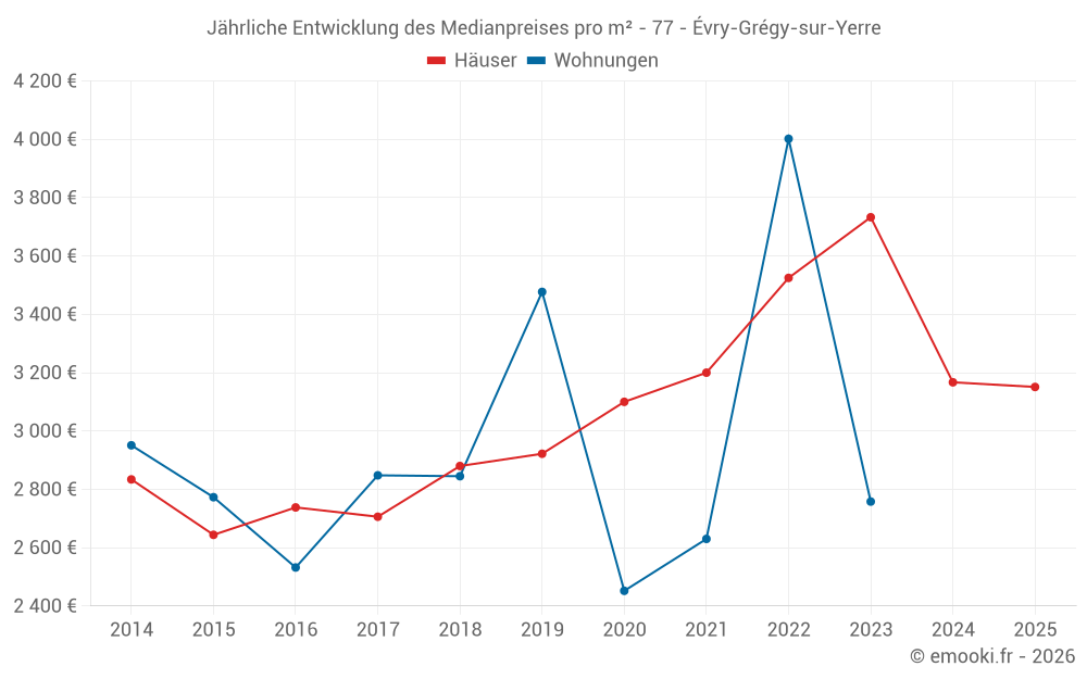 Jährliche Entwicklung des Medianpreises pro m² - 77 - Évry-Grégy-sur-Yerre