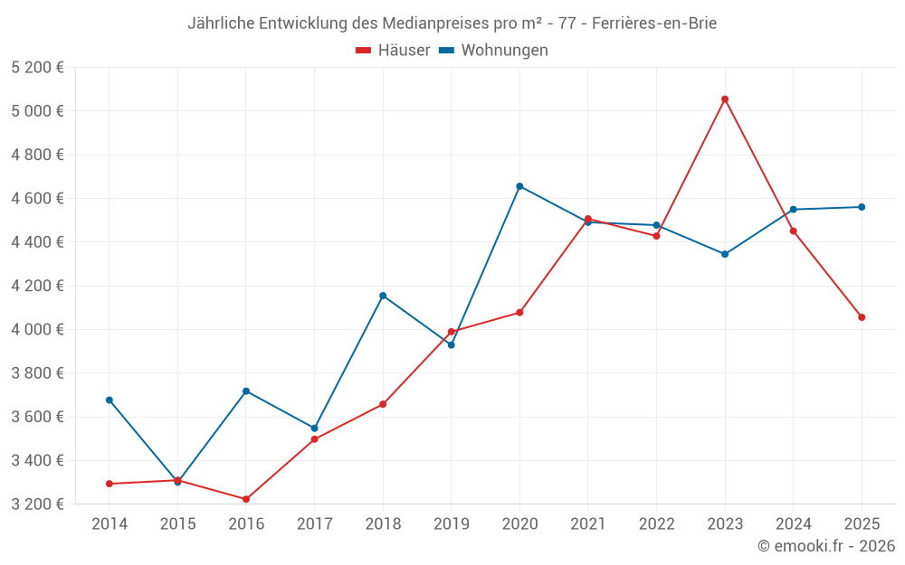 Jährliche Entwicklung des Medianpreises pro m² - 77 - Ferrières-en-Brie