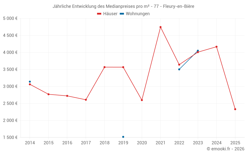 Jährliche Entwicklung des Medianpreises pro m² - 77 - Fleury-en-Bière
