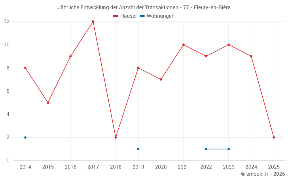 Jährliche Entwicklung der Anzahl der Transaktionen - 77 - Fleury-en-Bière