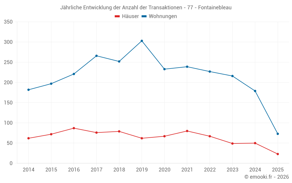 Jährliche Entwicklung der Anzahl der Transaktionen - 77 - Fontainebleau