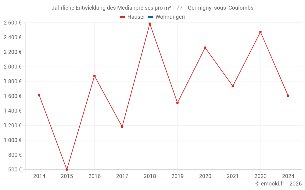 Jährliche Entwicklung des Medianpreises pro m² - 77 - Germigny-sous-Coulombs
