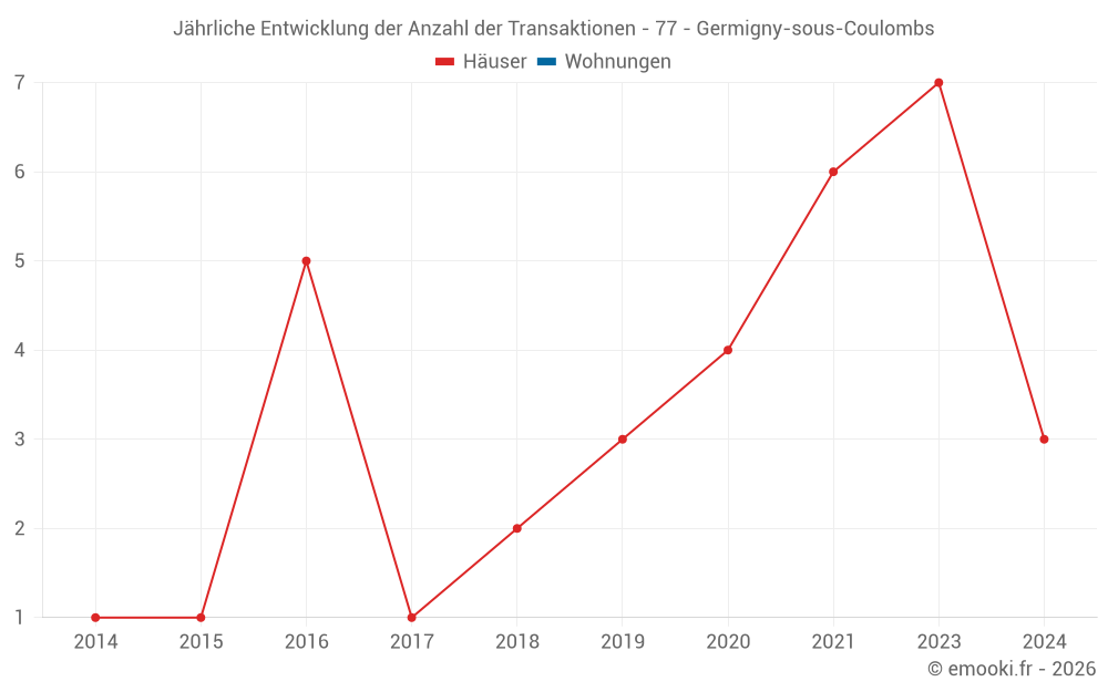 Jährliche Entwicklung der Anzahl der Transaktionen - 77 - Germigny-sous-Coulombs
