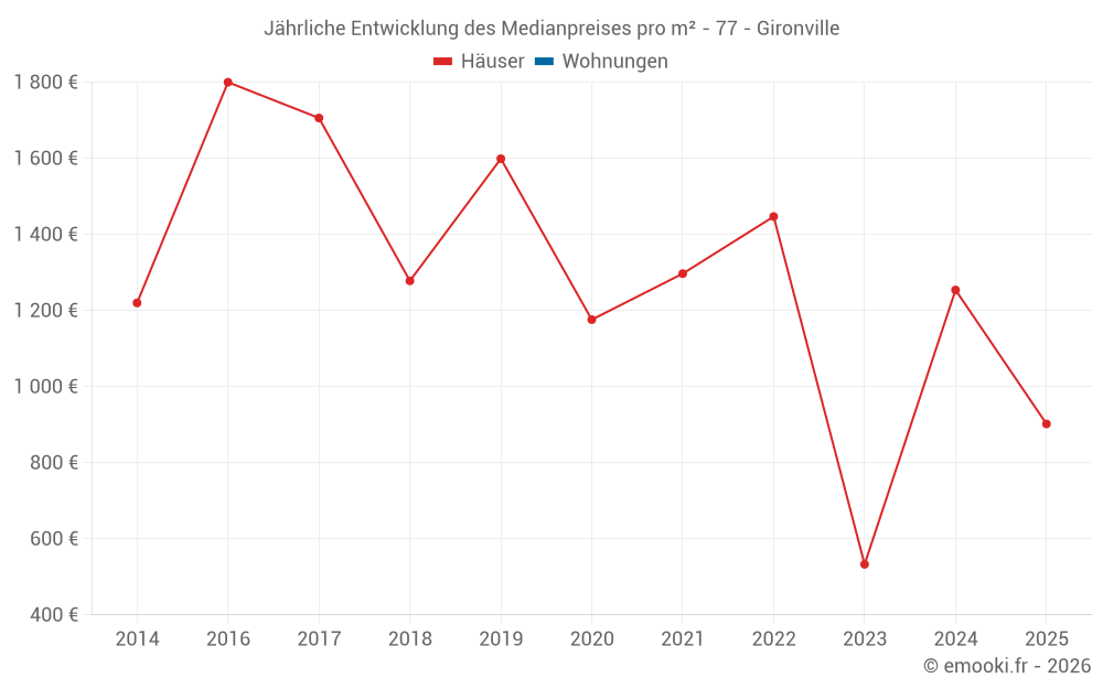 Jährliche Entwicklung des Medianpreises pro m² - 77 - Gironville