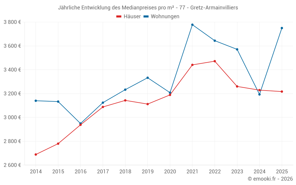 Jährliche Entwicklung des Medianpreises pro m² - 77 - Gretz-Armainvilliers
