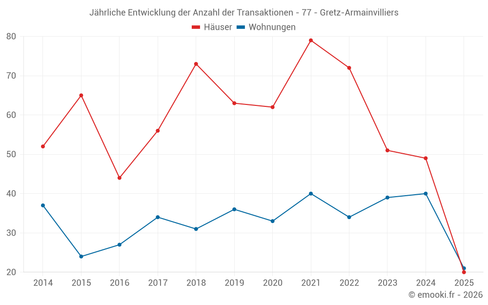 Jährliche Entwicklung der Anzahl der Transaktionen - 77 - Gretz-Armainvilliers