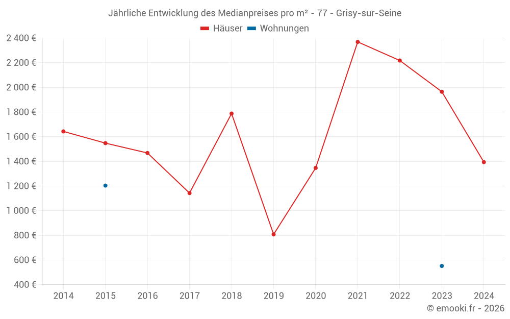 Jährliche Entwicklung des Medianpreises pro m² - 77 - Grisy-sur-Seine