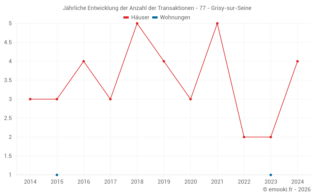 Jährliche Entwicklung der Anzahl der Transaktionen - 77 - Grisy-sur-Seine