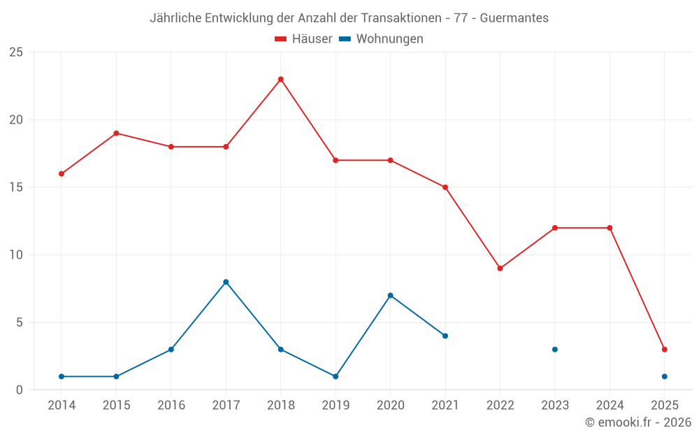 Jährliche Entwicklung der Anzahl der Transaktionen - 77 - Guermantes