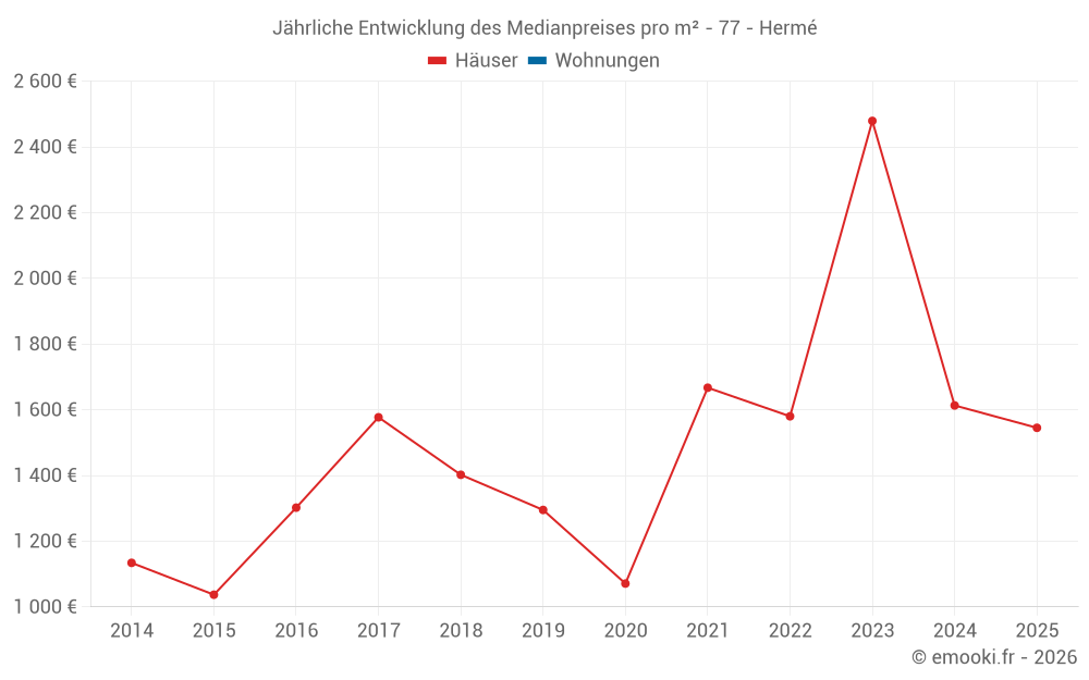Jährliche Entwicklung des Medianpreises pro m² - 77 - Hermé