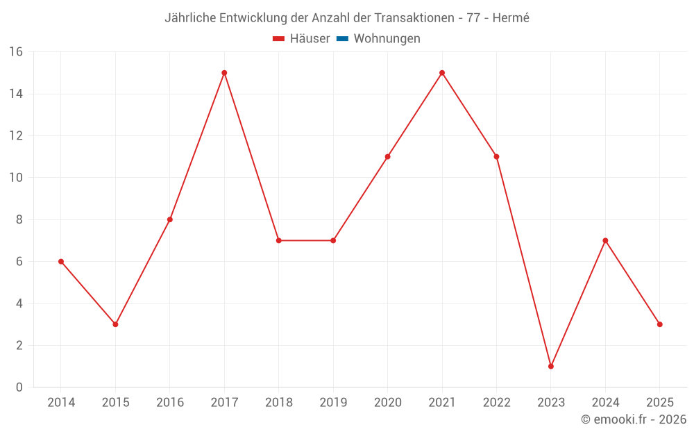 Jährliche Entwicklung der Anzahl der Transaktionen - 77 - Hermé