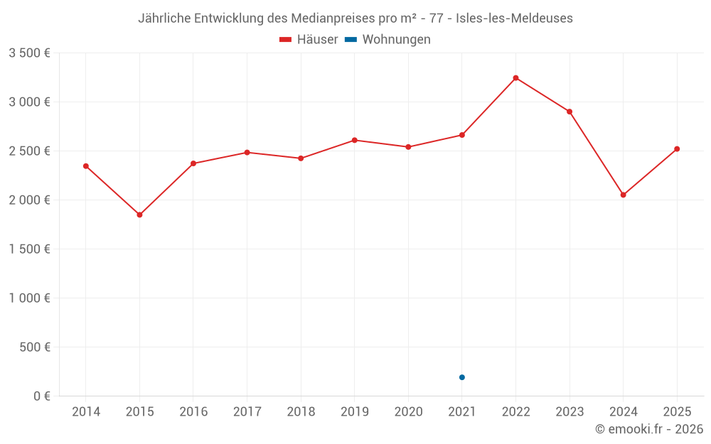 Jährliche Entwicklung des Medianpreises pro m² - 77 - Isles-les-Meldeuses