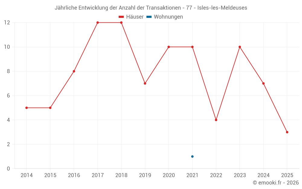 Jährliche Entwicklung der Anzahl der Transaktionen - 77 - Isles-les-Meldeuses