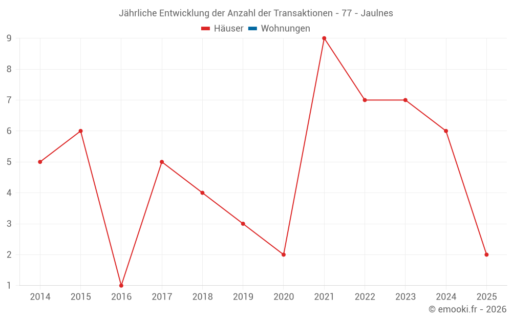 Jährliche Entwicklung der Anzahl der Transaktionen - 77 - Jaulnes