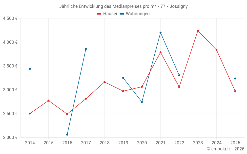 Jährliche Entwicklung des Medianpreises pro m² - 77 - Jossigny