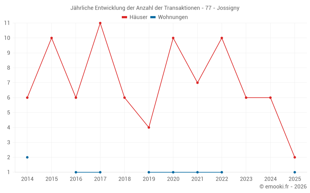 Jährliche Entwicklung der Anzahl der Transaktionen - 77 - Jossigny