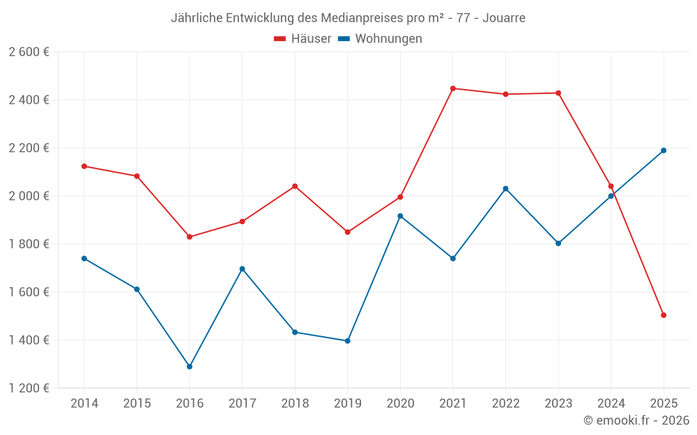 Jährliche Entwicklung des Medianpreises pro m² - 77 - Jouarre