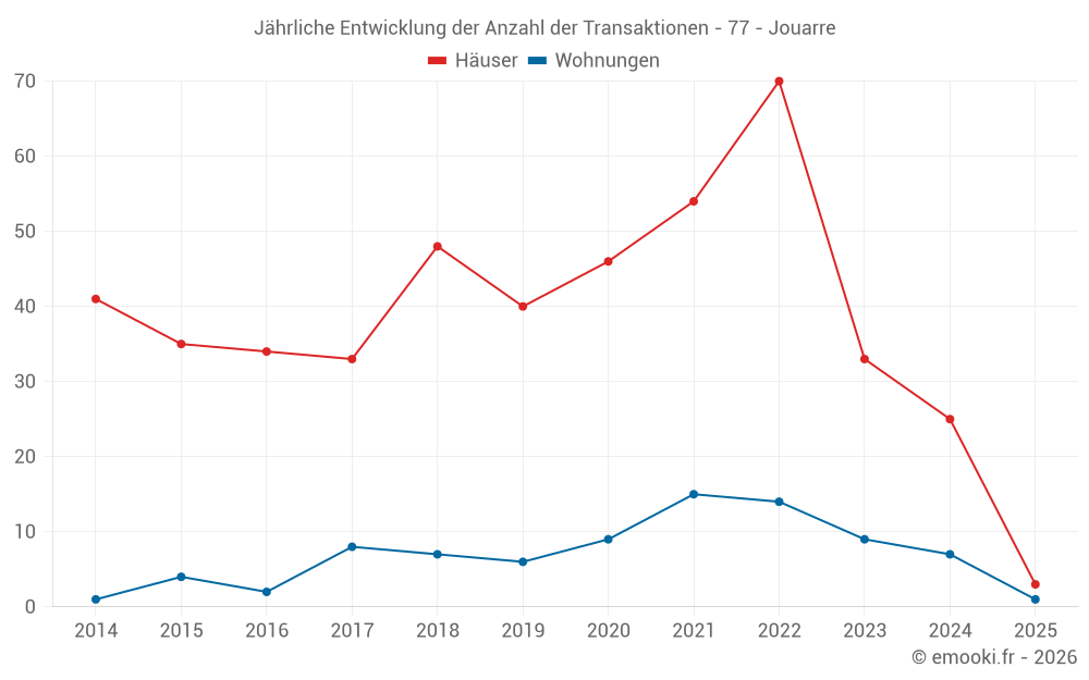 Jährliche Entwicklung der Anzahl der Transaktionen - 77 - Jouarre