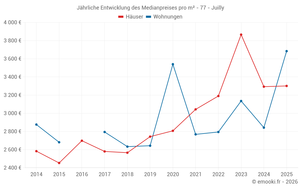Jährliche Entwicklung des Medianpreises pro m² - 77 - Juilly