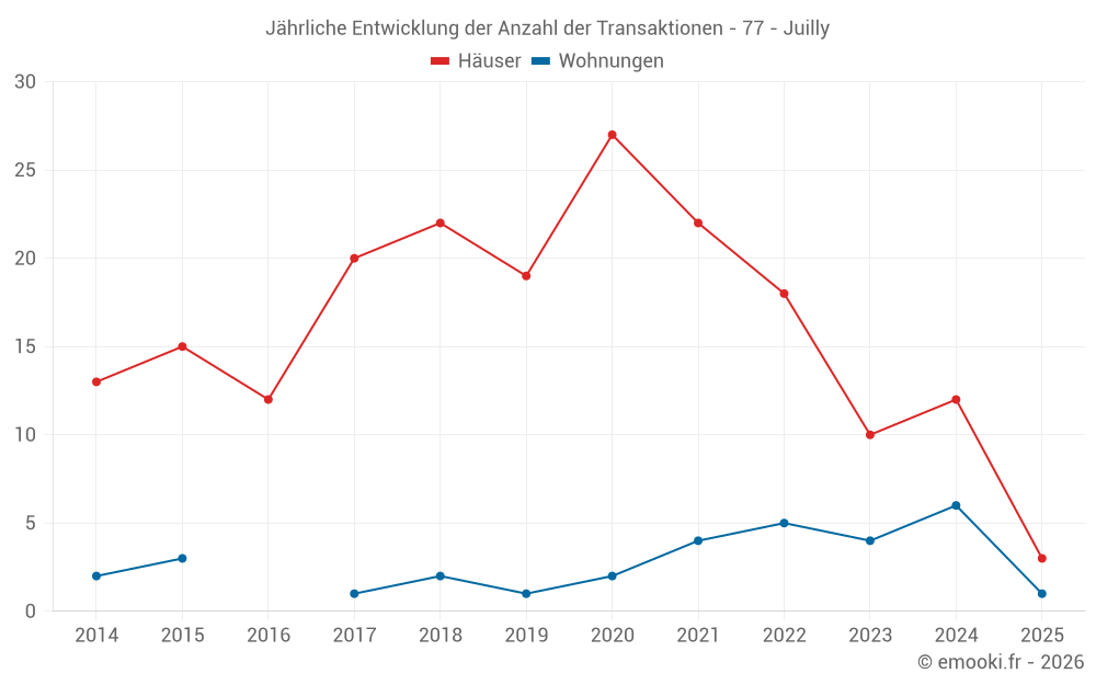 Jährliche Entwicklung der Anzahl der Transaktionen - 77 - Juilly