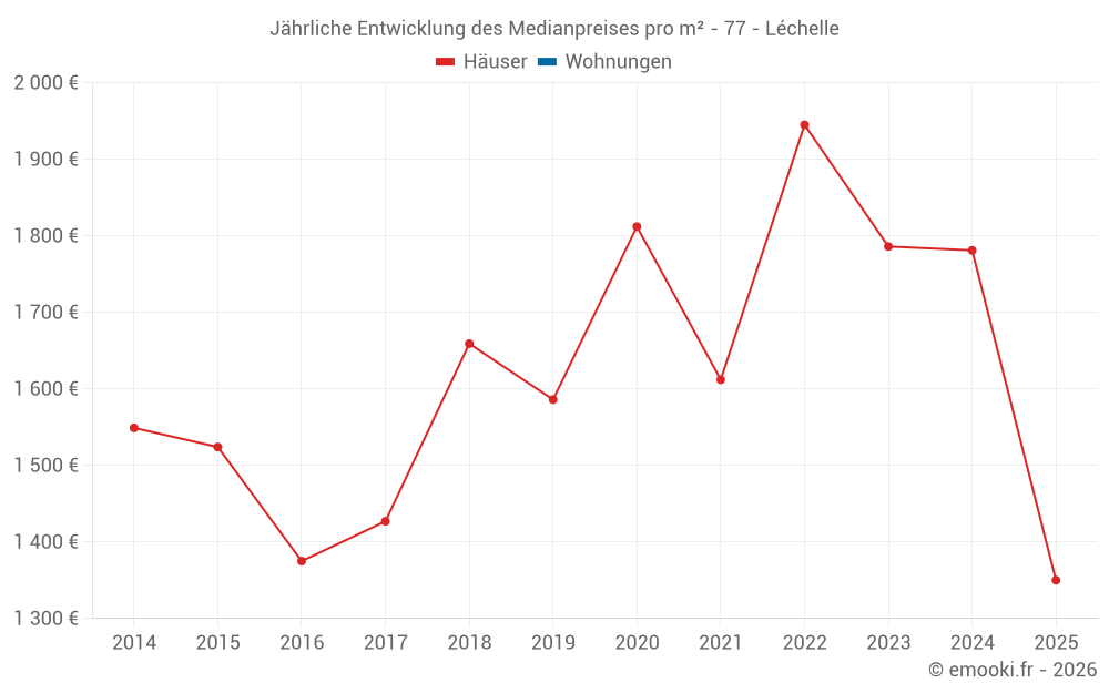 Jährliche Entwicklung des Medianpreises pro m² - 77 - Léchelle