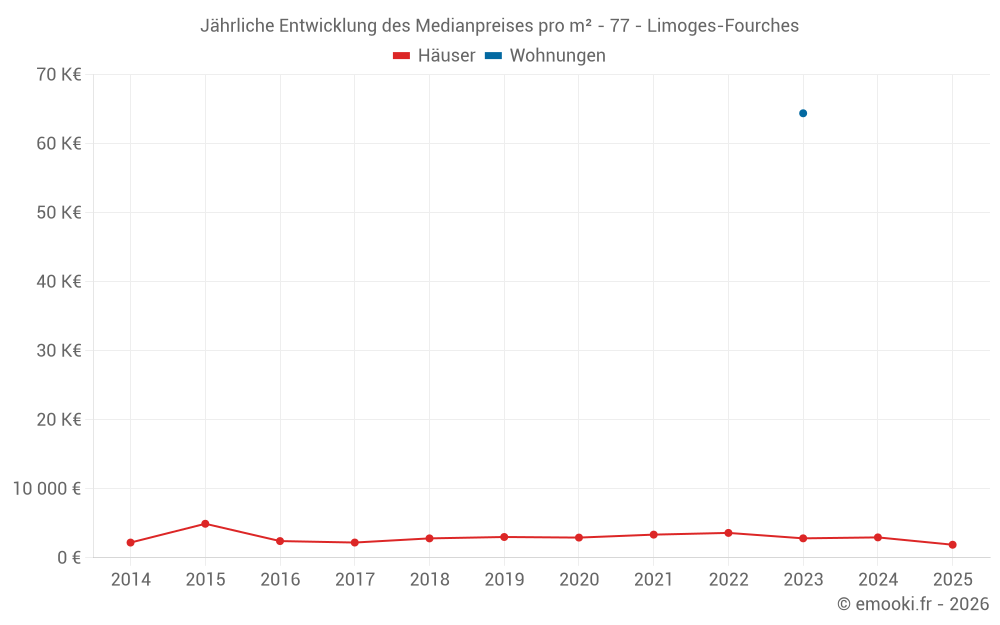 Jährliche Entwicklung des Medianpreises pro m² - 77 - Limoges-Fourches