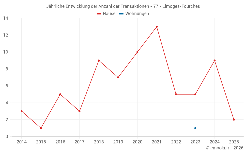 Jährliche Entwicklung der Anzahl der Transaktionen - 77 - Limoges-Fourches