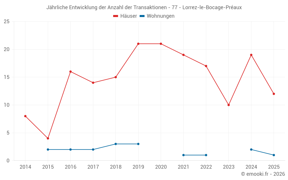 Jährliche Entwicklung der Anzahl der Transaktionen - 77 - Lorrez-le-Bocage-Préaux