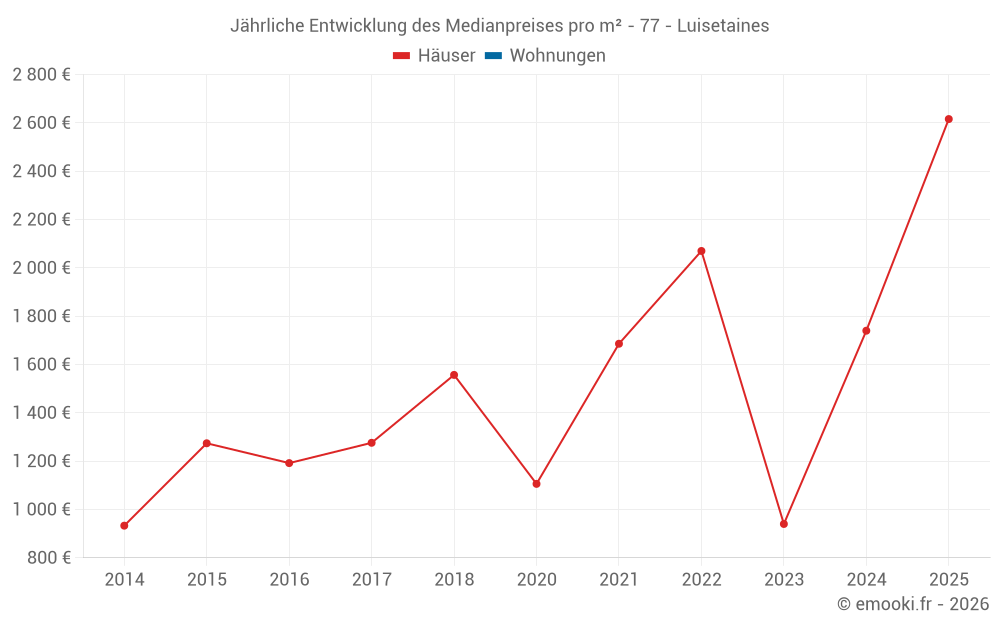 Jährliche Entwicklung des Medianpreises pro m² - 77 - Luisetaines