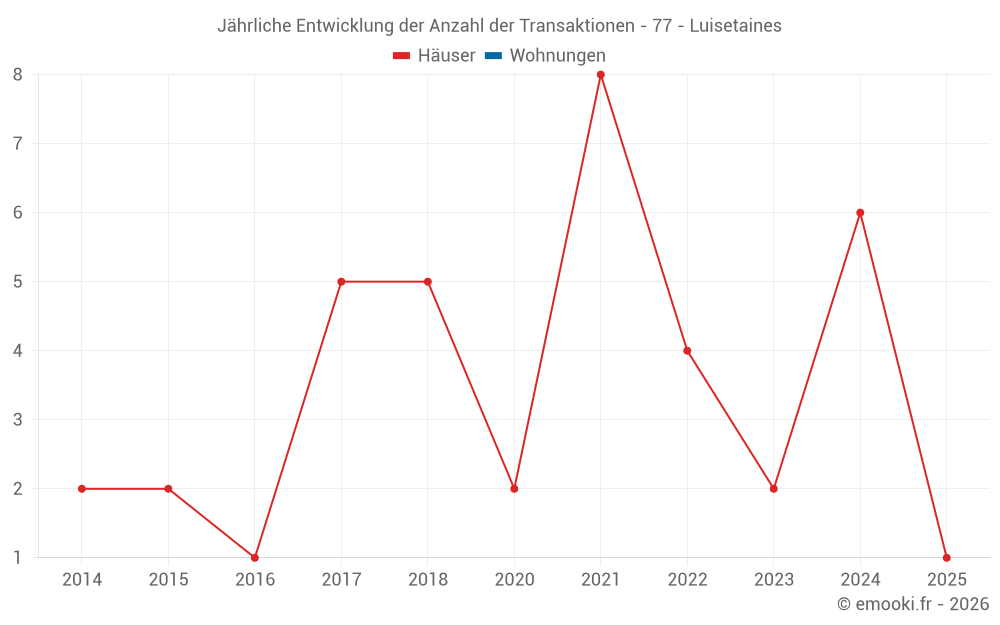 Jährliche Entwicklung der Anzahl der Transaktionen - 77 - Luisetaines