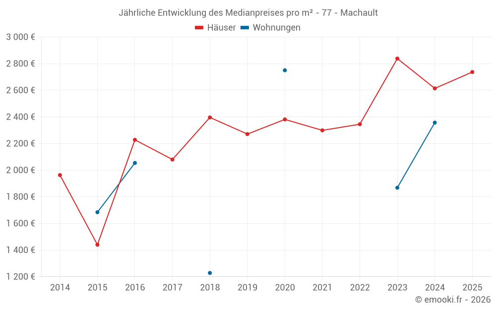 Jährliche Entwicklung des Medianpreises pro m² - 77 - Machault