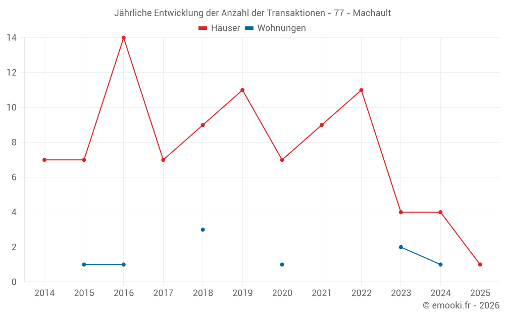 Jährliche Entwicklung der Anzahl der Transaktionen - 77 - Machault