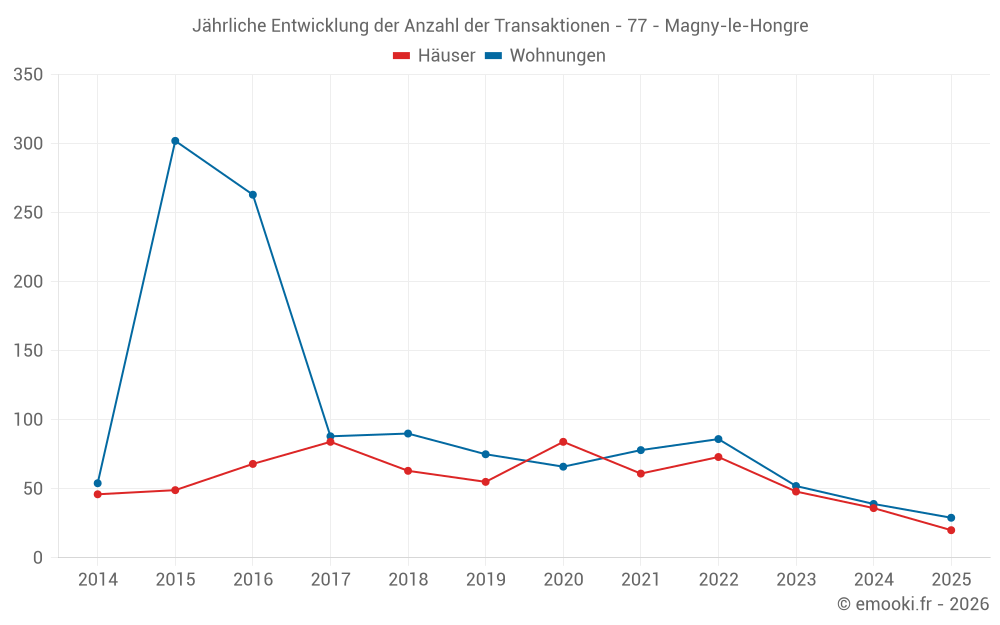 Jährliche Entwicklung der Anzahl der Transaktionen - 77 - Magny-le-Hongre
