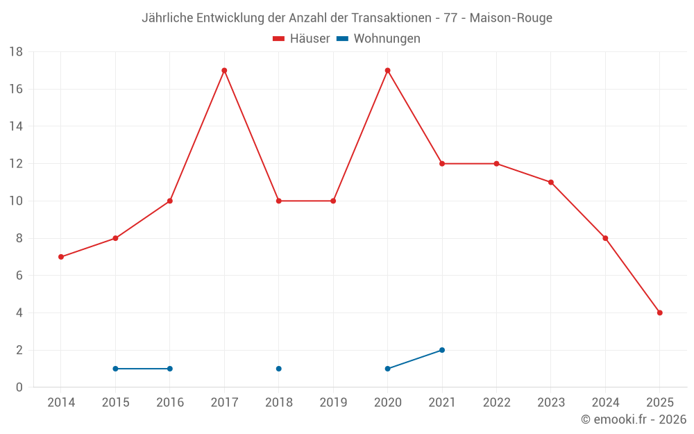 Jährliche Entwicklung der Anzahl der Transaktionen - 77 - Maison-Rouge