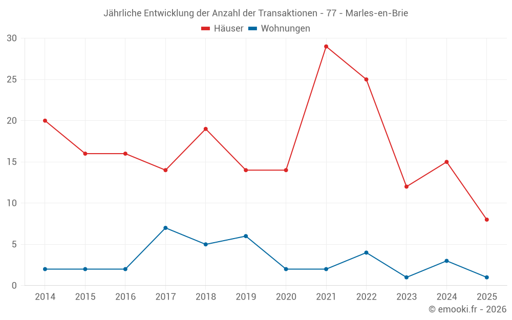Jährliche Entwicklung der Anzahl der Transaktionen - 77 - Marles-en-Brie