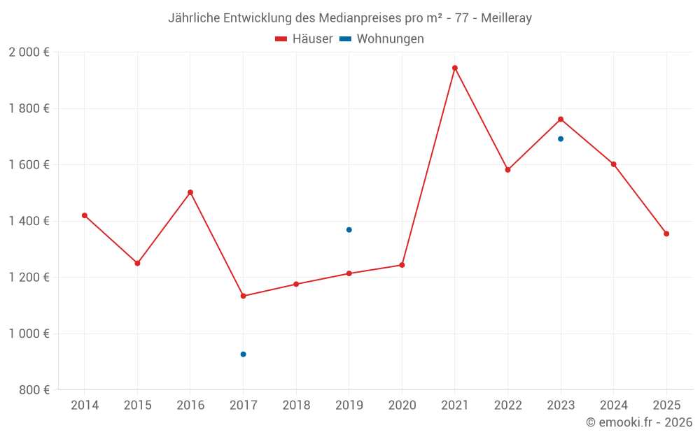 Jährliche Entwicklung des Medianpreises pro m² - 77 - Meilleray