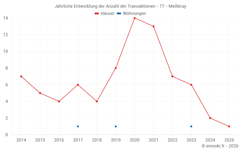 Jährliche Entwicklung der Anzahl der Transaktionen - 77 - Meilleray
