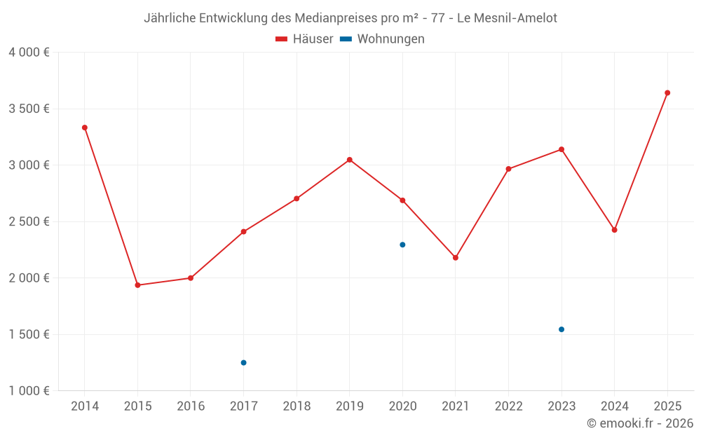 Jährliche Entwicklung des Medianpreises pro m² - 77 - Le Mesnil-Amelot
