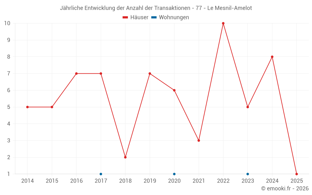 Jährliche Entwicklung der Anzahl der Transaktionen - 77 - Le Mesnil-Amelot