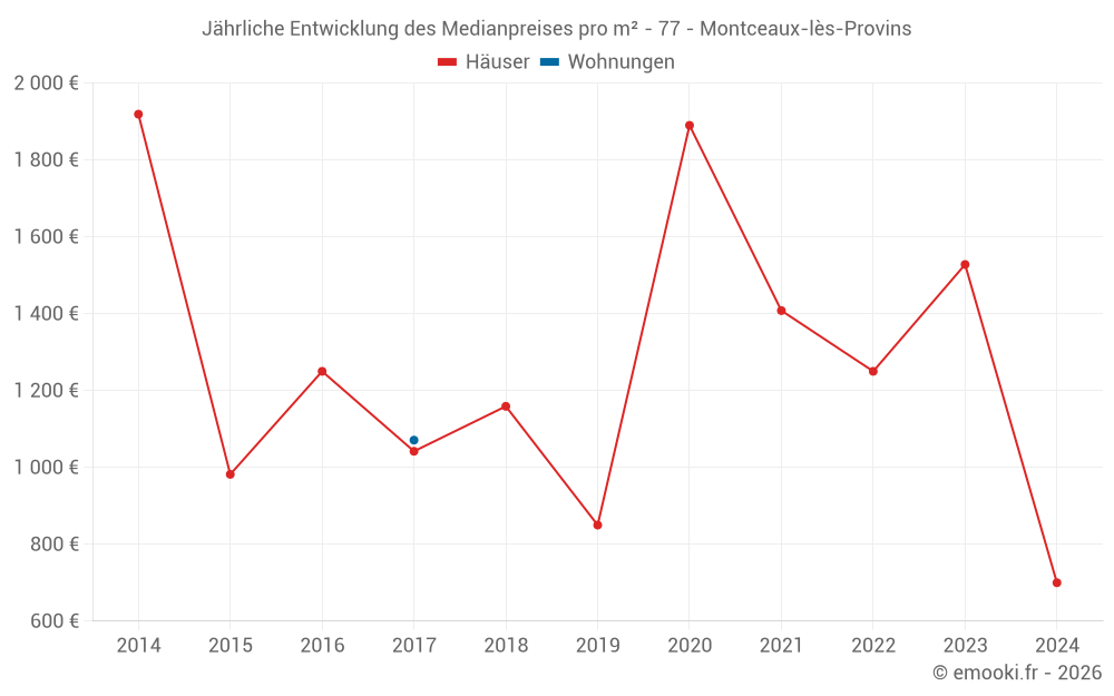 Jährliche Entwicklung des Medianpreises pro m² - 77 - Montceaux-lès-Provins