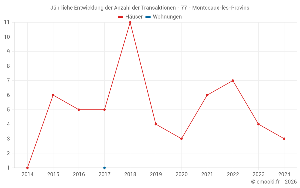 Jährliche Entwicklung der Anzahl der Transaktionen - 77 - Montceaux-lès-Provins